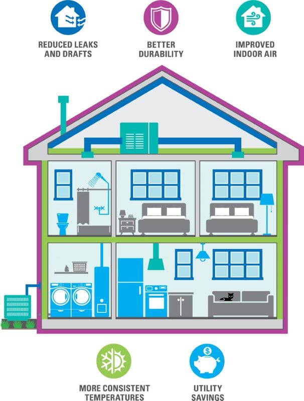 McNaughton Homes Becomes Only Midstate Builder to Craft All New Energy Homes with ENERGY STAR Certification 1 How Energy Star Homes Work
